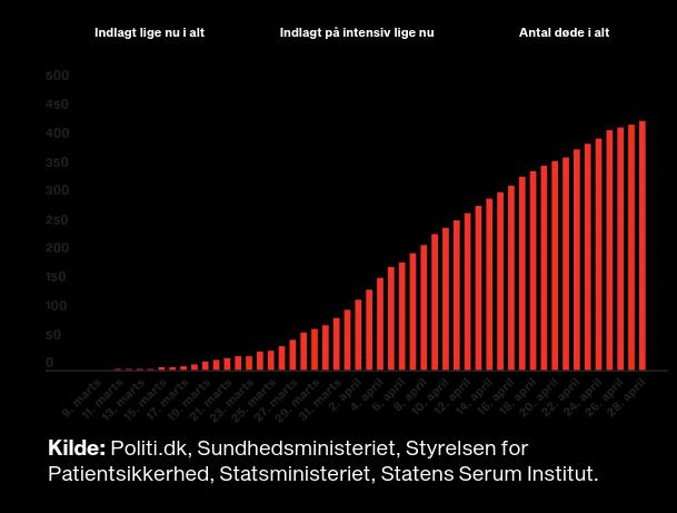 Hvis vi er heldige, vil antallet af corona-døde i Danmark ebbe ud om en måneds tid – Hodjanernes 