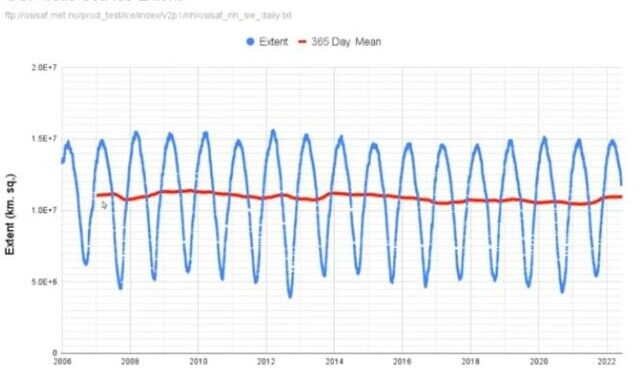 Arctic Ice extent