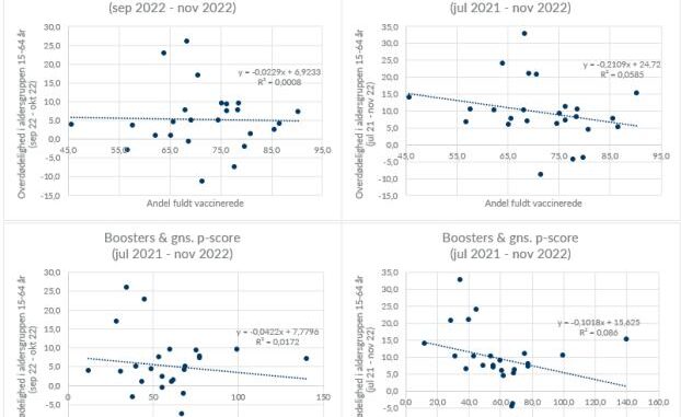 Korrelation covid vaccine dødelighed!