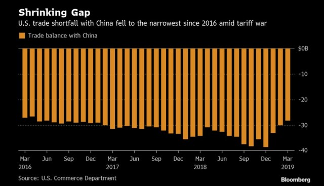 US handelsbalance med Kina