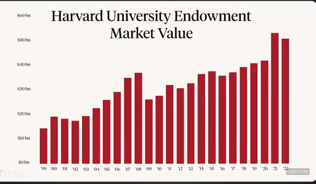 Harvard endownment