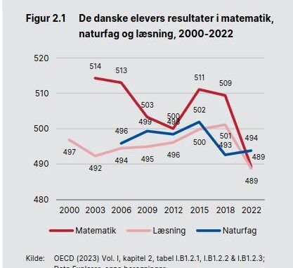 Pisa 2023 DK skoler